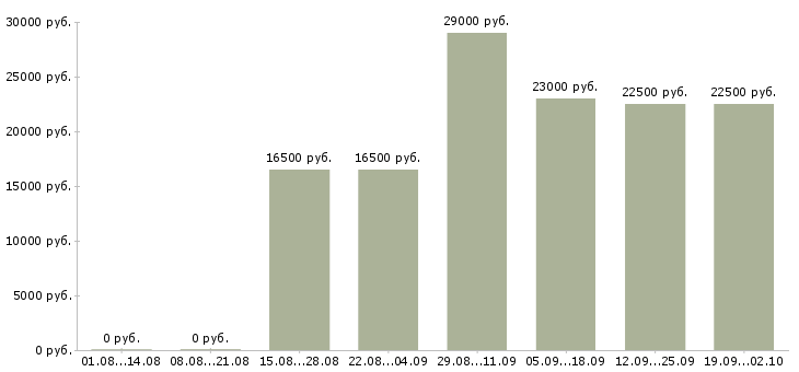 Вакансии менеджером по персоналу в Калининграде - Медиана зарплат менеджером по персоналу в Калининграде за 2 месяца