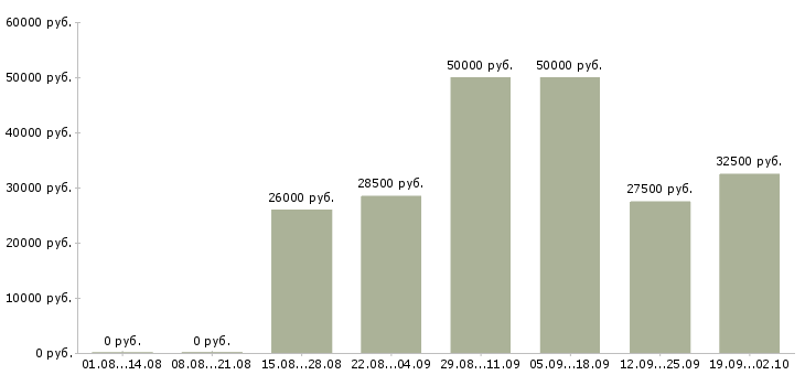 Вакансии менеджеры по развитию в Туле - Медиана зарплат менеджеры по развитию в Туле за 2 месяца