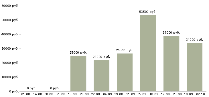 Вакансии мерчендайзеры в Иваново - Медиана зарплат мерчендайзеры в Иваново за 2 месяца