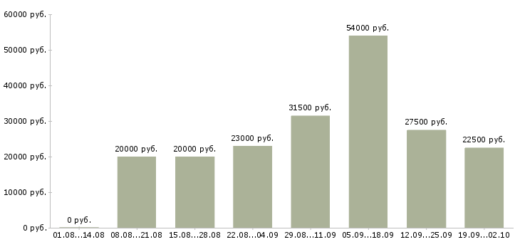 Вакансии мерчендайзеры в Ярославле - Медиана зарплат мерчендайзеры в Ярославле за 2 месяца