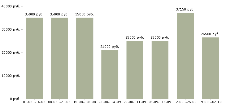 Вакансии мойщик в Москве - Медиана зарплат мойщик в Москве за 2 месяца