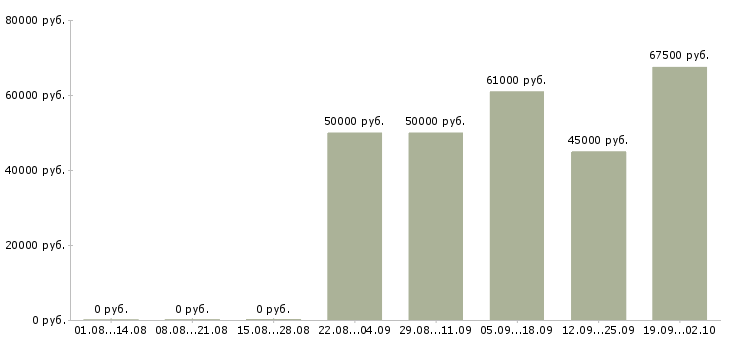 Вакансии монолитчик в Москве - Медиана зарплат монолитчик в Москве за 2 месяца