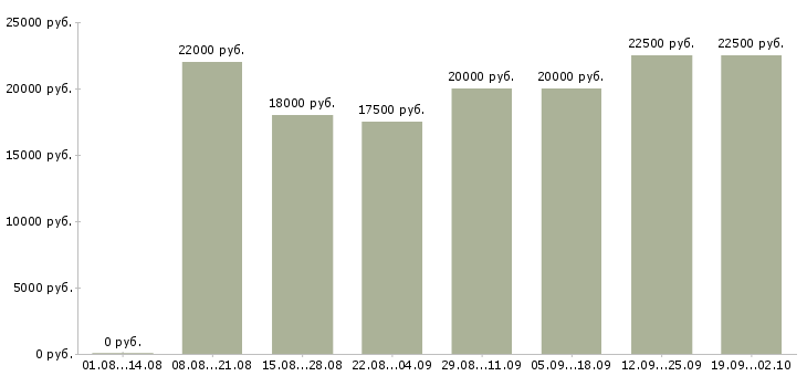 Вакансии на дому бесплатное обучение Ростов-на-дону - Медиана зарплат на дому бесплатное обучение Ростов-на-дону за 2 месяца
