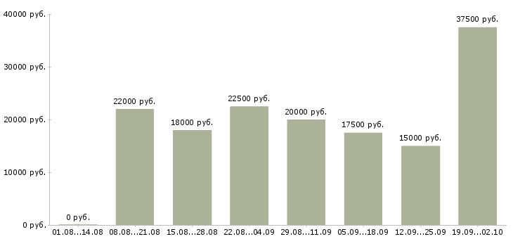 Вакансии на дому обучение бесплатно Ростов-на-дону - Медиана зарплат на дому обучение бесплатно Ростов-на-дону за 2 месяца