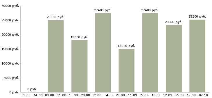 Вакансии на дому официально в Перми - Медиана зарплат на дому официально в Перми за 2 месяца