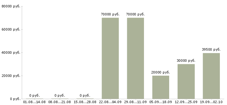 Вакансии наставник в Уфе - Медиана зарплат наставник в Уфе за 2 месяца