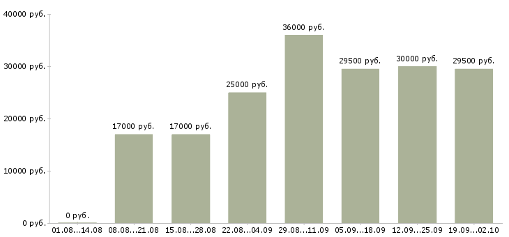 Вакансии оператор в офис в Липецке - Медиана зарплат оператор в офис в Липецке за 2 месяца