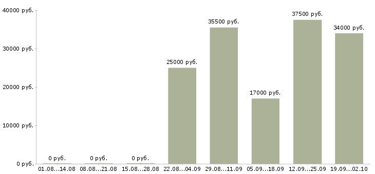 Вакансии офис менеджер в Рязани - Медиана зарплат офис менеджер в Рязани за 2 месяца