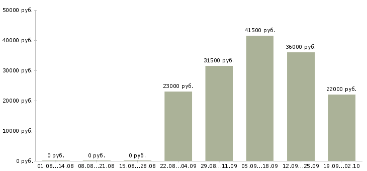 Вакансии охрана Набережные челны - Медиана зарплат охрана Набережные челны за 2 месяца