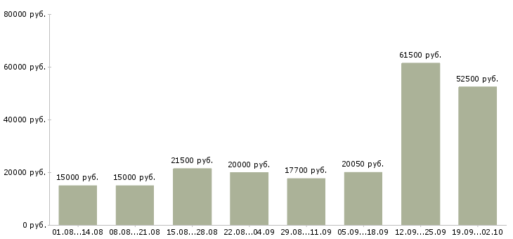 Вакансии подработка дома Нижний новгород - Медиана зарплат подработка дома Нижний новгород за 2 месяца