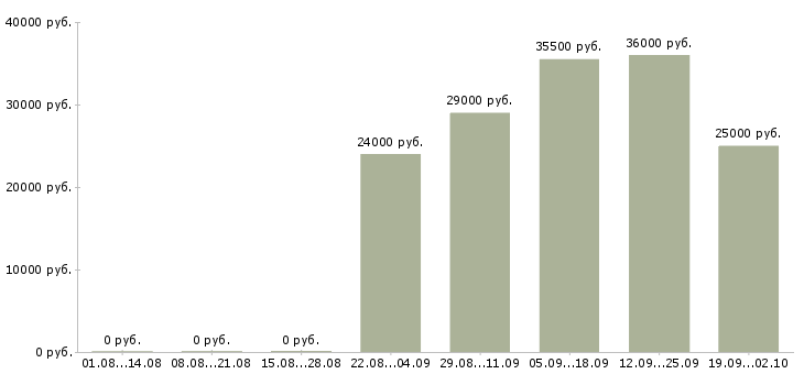 Вакансии помощник администратора в Уфе - Медиана зарплат помощник администратора в Уфе за 2 месяца