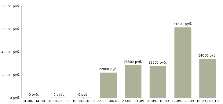 Вакансии помощник бухгалтер в Кургане - Медиана зарплат помощник бухгалтер в Кургане за 2 месяца