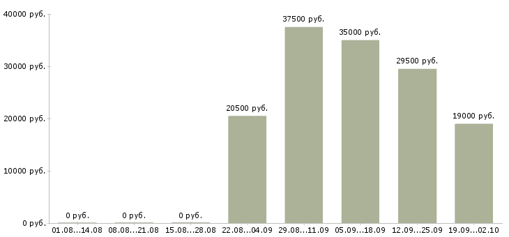 Вакансии помощник в офис в Челябинске - Медиана зарплат помощник в офис в Челябинске за 2 месяца