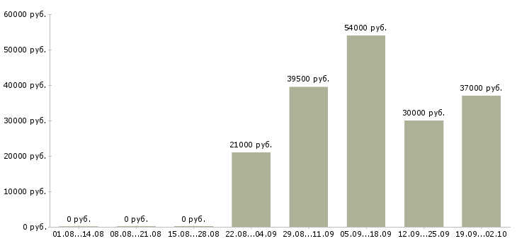 Вакансии помощник водителя Ростов-на-дону - Медиана зарплат помощник водителя Ростов-на-дону за 2 месяца