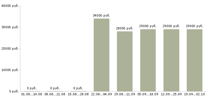 Вакансии помощник менеджера в отдел продаж Карелия - Медиана зарплат помощник менеджера в отдел продаж Карелия за 2 месяца