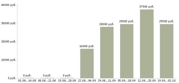 Вакансии помощник менеджера в офис в Екатеринбурге - Медиана зарплат помощник менеджера в офис в Екатеринбурге за 2 месяца