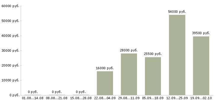 Вакансии помощник менеджера в офис в Краснодаре - Медиана зарплат помощник менеджера в офис в Краснодаре за 2 месяца