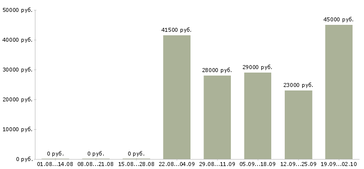 Вакансии помощник менеджера по продажам Ростов-на-дону - Медиана зарплат помощник менеджера по продажам Ростов-на-дону за 2 месяца