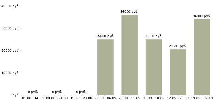 Вакансии помощник оператора в Архангельске - Медиана зарплат помощник оператора в Архангельске за 2 месяца