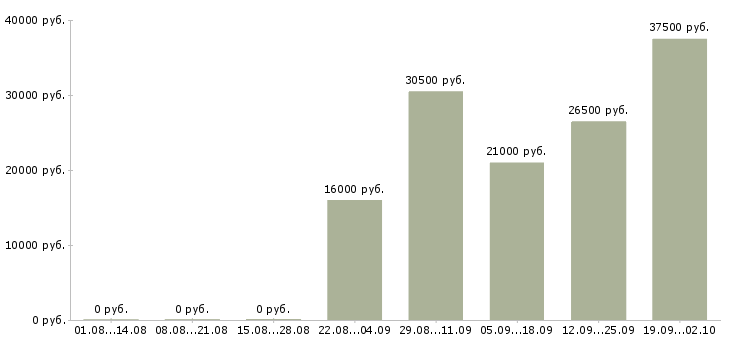Вакансии представители компании в Туле - Медиана зарплат представители компании в Туле за 2 месяца
