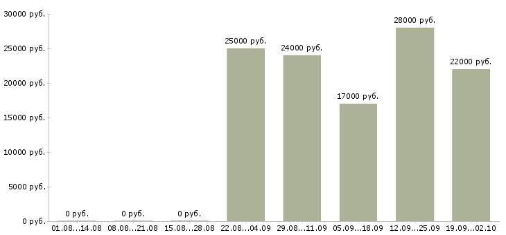 Вакансии представитель офиса продаж в Рязани - Медиана зарплат представитель офиса продаж в Рязани за 2 месяца