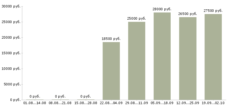 Вакансии продавец отдела в Ижевске - Медиана зарплат продавец отдела в Ижевске за 2 месяца