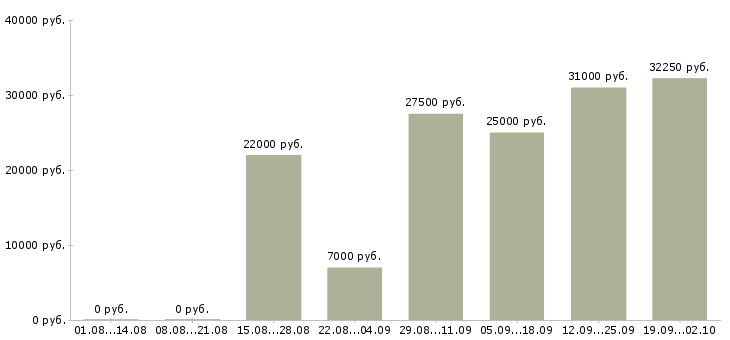 Вакансии работай дома в Ангарске - Медиана зарплат работай дома в Ангарске за 2 месяца