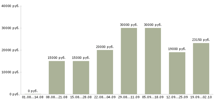 Вакансии работай дома в интернете в Казани - Медиана зарплат работай дома в интернете в Казани за 2 месяца