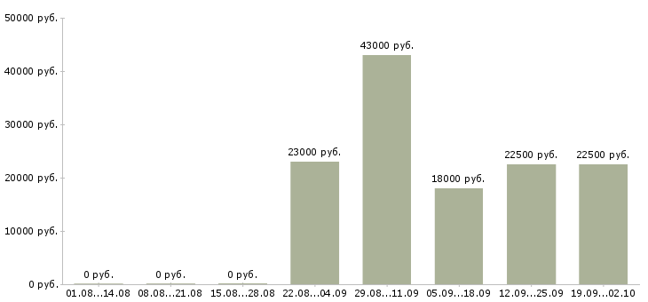 Вакансии рабочий в офис в Чебоксарах - Медиана зарплат рабочий в офис в Чебоксарах за 2 месяца