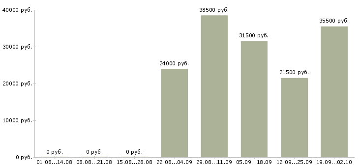 Вакансии рабочий по офису в Тамбове - Медиана зарплат рабочий по офису в Тамбове за 2 месяца