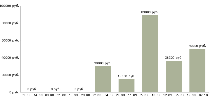 Вакансии рабочий с проживанием в Кирове - Медиана зарплат рабочий с проживанием в Кирове за 2 месяца