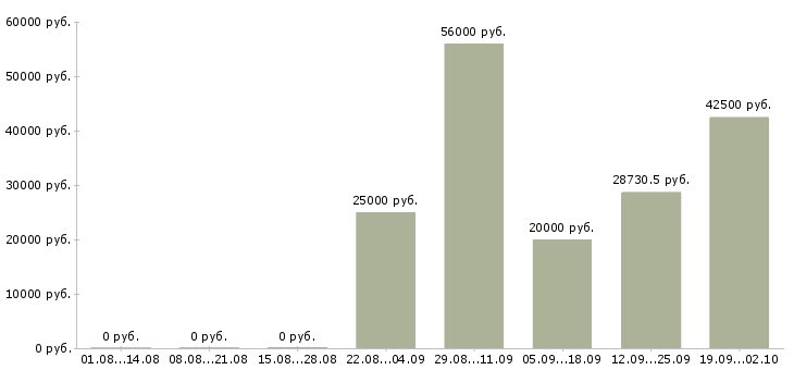 Вакансии рабочий сотрудник в Твери - Медиана зарплат рабочий сотрудник в Твери за 2 месяца