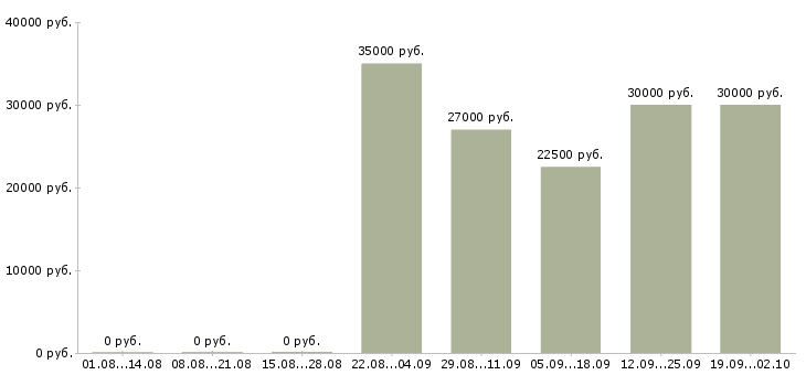 Вакансии руководитель командой в Челябинске - Медиана зарплат руководитель командой в Челябинске за 2 месяца