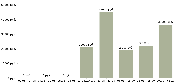 Вакансии руководитель отдела по персоналу в Пензе - Медиана зарплат руководитель отдела по персоналу в Пензе за 2 месяца
