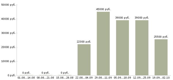 Вакансии руководитель отдела по персоналу в Химках - Медиана зарплат руководитель отдела по персоналу в Химках за 2 месяца
