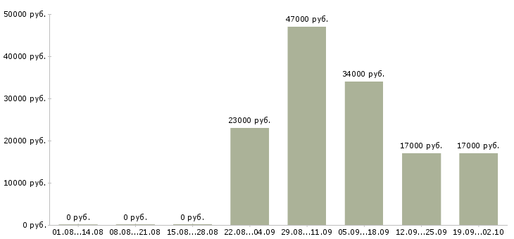 Вакансии руководитель офиса продаж в Курске - Медиана зарплат руководитель офиса продаж в Курске за 2 месяца