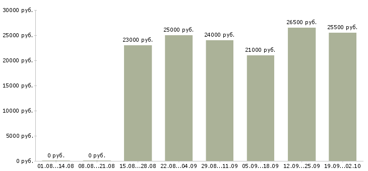 Вакансии руководитель офиса продаж в Сыктывкаре - Медиана зарплат руководитель офиса продаж в Сыктывкаре за 2 месяца