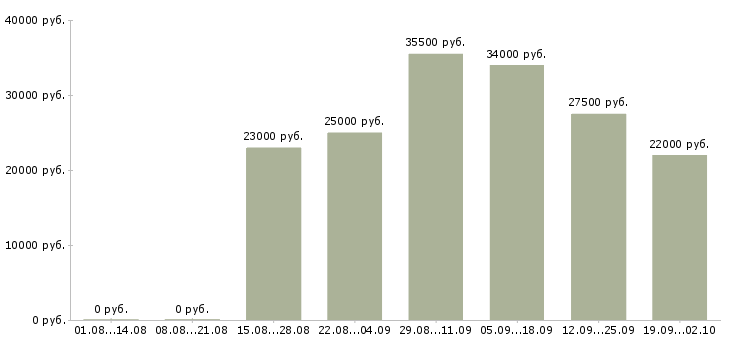 Вакансии руководитель офиса продаж в Тольятти - Медиана зарплат руководитель офиса продаж в Тольятти за 2 месяца