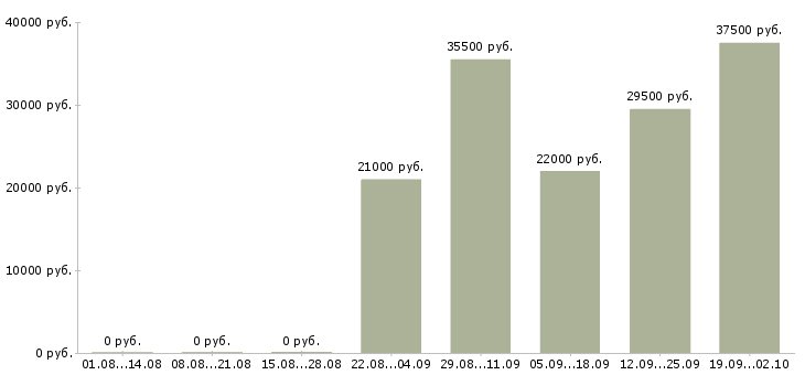 Вакансии руководитель продаж в Белгороде - Медиана зарплат руководитель продаж в Белгороде за 2 месяца