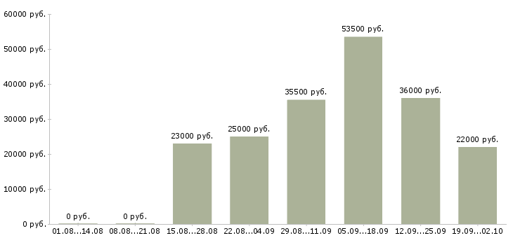 Вакансии секретарь менеджер в Ставрополе - Медиана зарплат секретарь менеджер в Ставрополе за 2 месяца