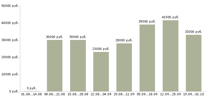 Вакансии секретарь руководителя в Самаре - Медиана зарплат секретарь руководителя в Самаре за 2 месяца