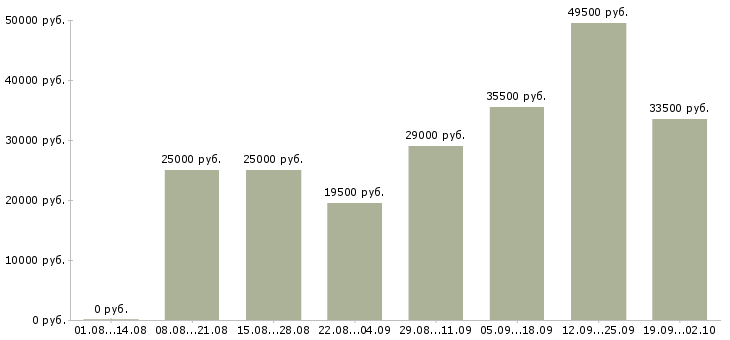 Вакансии секретарь руководителя в Тюмени - Медиана зарплат секретарь руководителя в Тюмени за 2 месяца
