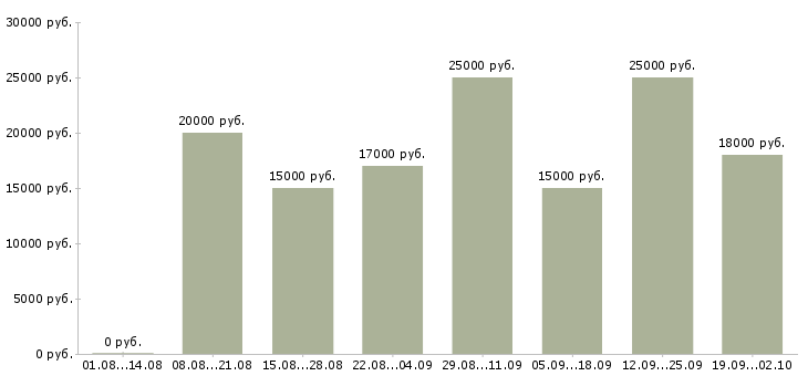 Вакансии совмещение в Уфе - Медиана зарплат совмещение в Уфе за 2 месяца