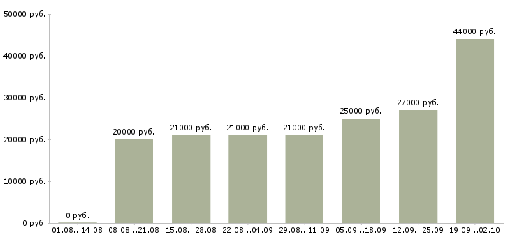 Вакансии сотрудник в интернете в Ставрополе - Медиана зарплат сотрудник в интернете в Ставрополе за 2 месяца
