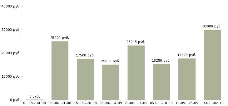 Вакансии сотрудник в магазин в Барнауле - Медиана зарплат сотрудник в магазин в Барнауле за 2 месяца