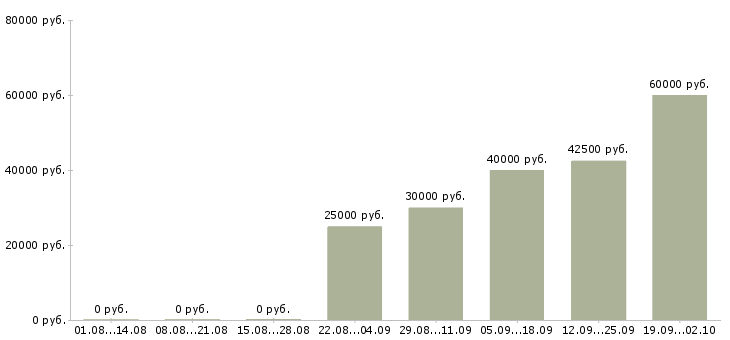 Вакансии сотрудник в офис продаж в Екатеринбурге - Медиана зарплат сотрудник в офис продаж в Екатеринбурге за 2 месяца
