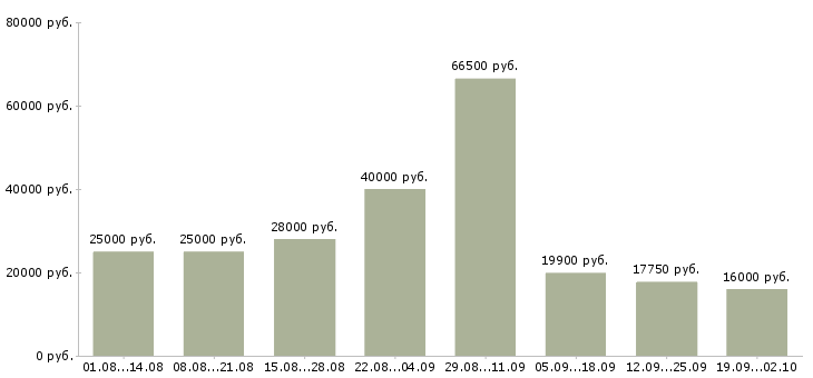 Вакансии сотрудник компании Йошкар-ола - Медиана зарплат сотрудник компании Йошкар-ола за 2 месяца