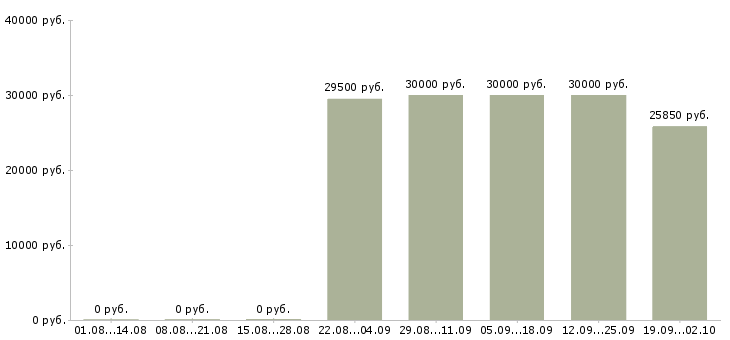 Вакансии сотрудник на склад детских товаров Санкт-петербург - Медиана зарплат сотрудник на склад детских товаров Санкт-петербург за 2 месяца