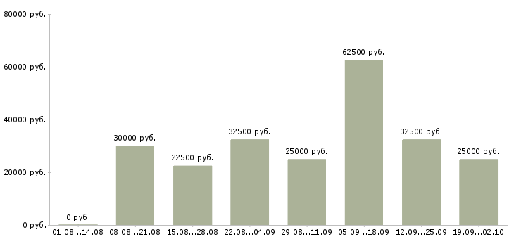 Вакансии сотрудник с обучением от компании в Ярославле - Медиана зарплат сотрудник с обучением от компании в Ярославле за 2 месяца