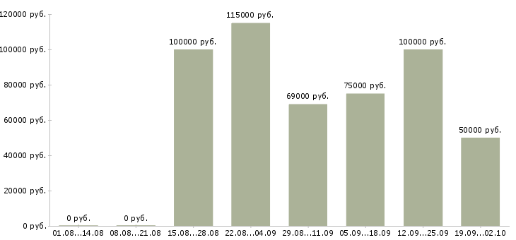 Вакансии специалист в недвижимости в Краснодаре - Медиана зарплат специалист в недвижимости в Краснодаре за 2 месяца